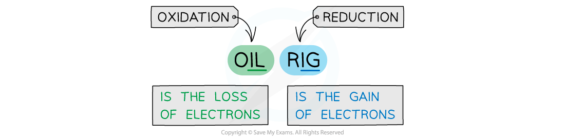 Diagram explaining OIL RIG; oxidation is the loss of electrons, reduction is the gain of electrons, with highlighted words for clarity.