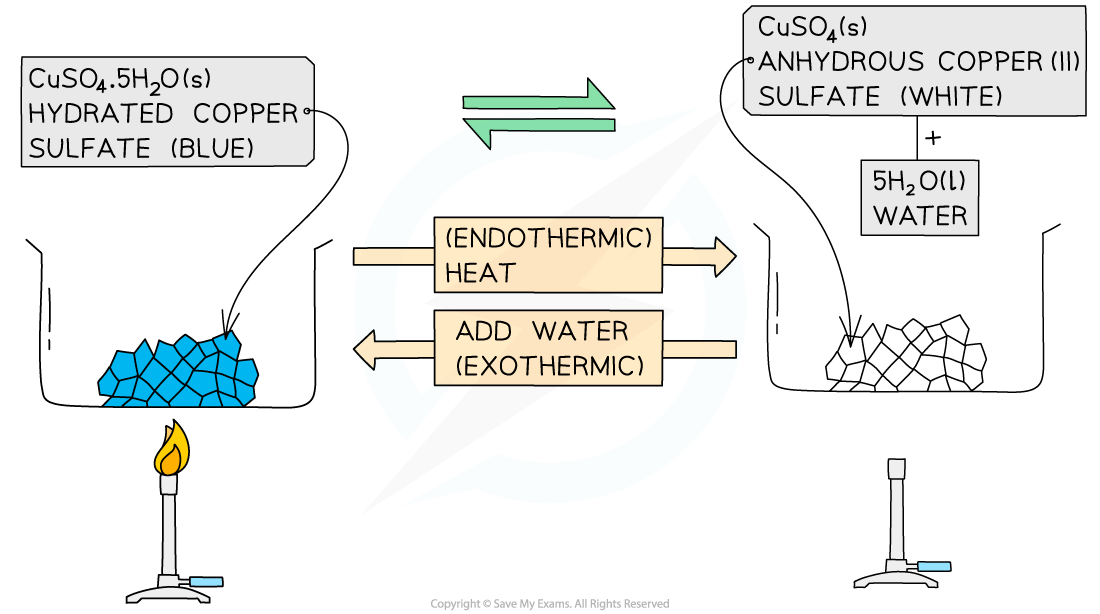 Diagram showing hydrated copper sulphate turning to anhydrous copper sulphate with heat (endothermic) and reversing with water (exothermic).