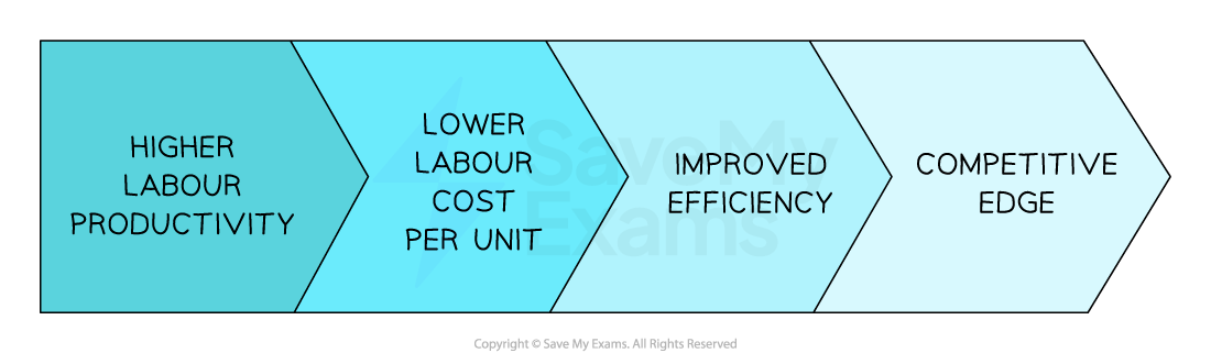 Flowchart with four arrows showing progression: Higher Labour Productivity, Lower Labour Cost Per Unit, Improved Efficiency and Competitive Edge.