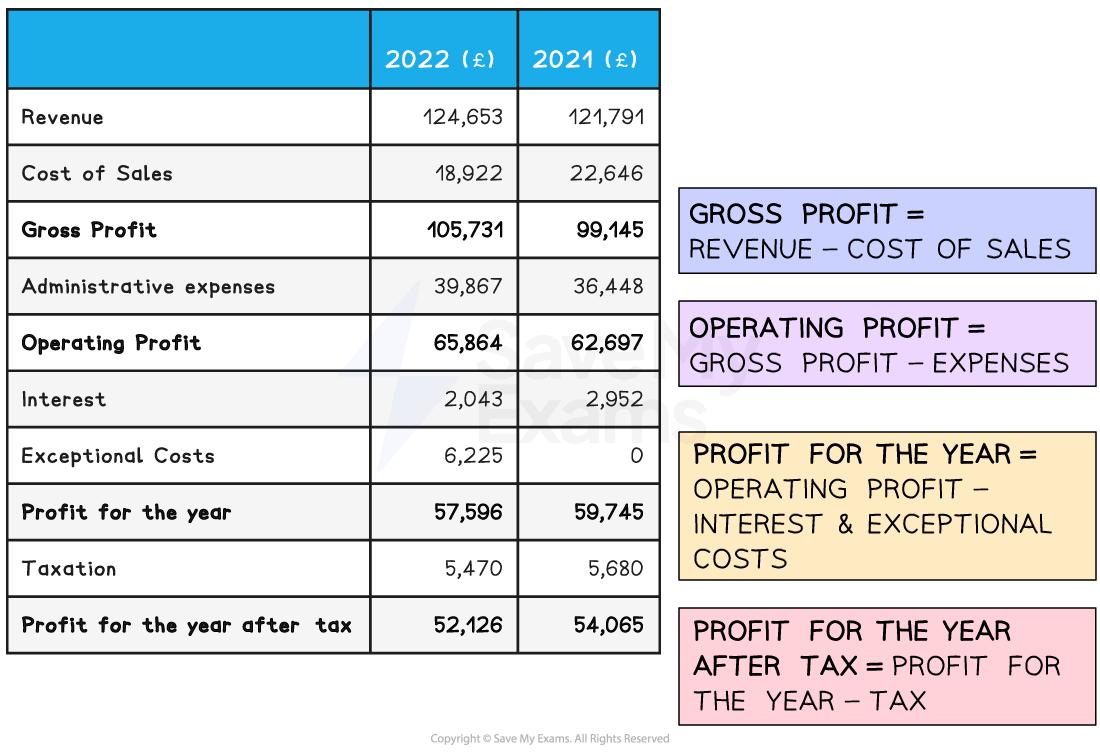 Statement of comprehensive income comparing 2022 and 2021. Includes revenue, costs and profits, with calculations for gross profit, operating profit and profit after tax.