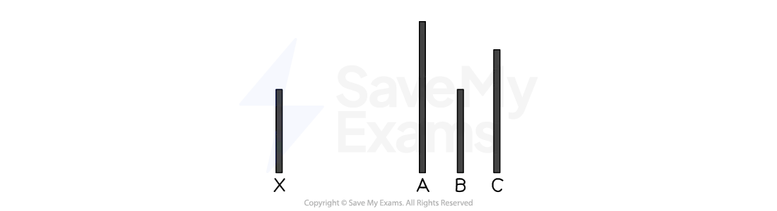 Bar chart comparing four bars labelled X, A, B, and C. Bars A and C are tallest; X is shortest. Bar B is taller than X but shorter than A and C.