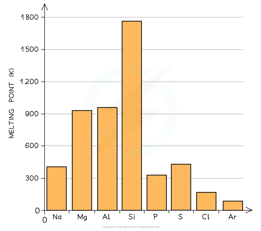 The Periodic Table - Melting Point Graph, downloadable AS & A Level Chemistry revision notes