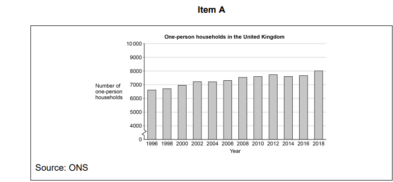 Bar chart showing the rise of one-person households in the UK from 1996 to 2018, increasing from about 6,800,000 to over 8,000,000. Source: ONS.