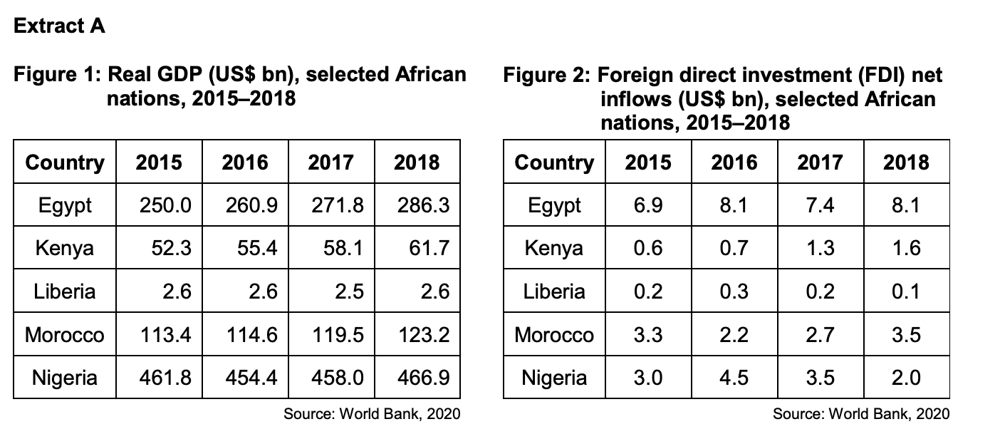 Tables showing real GDP and FDI for Egypt, Kenya, Liberia, Morocco, and Nigeria from 2015-2018, sourced from the World Bank, 2020.