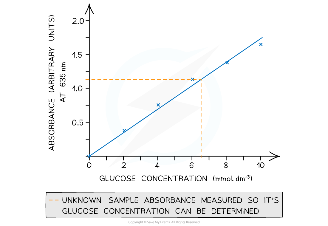 Graph showing absorbance vs. glucose concentration with a linear trend. An orange dashed line helps determine an unknown sample's glucose level.