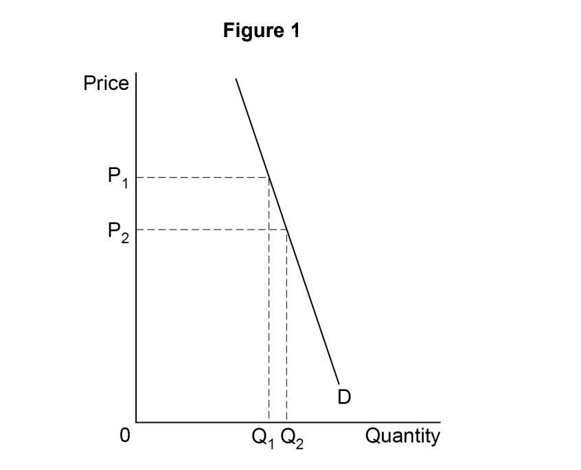 Demand curve graph labelled 'Figure 1' with axes for Price and Quantity showing points P1, P2, and Q1, Q2 along a downward-sloping line D.