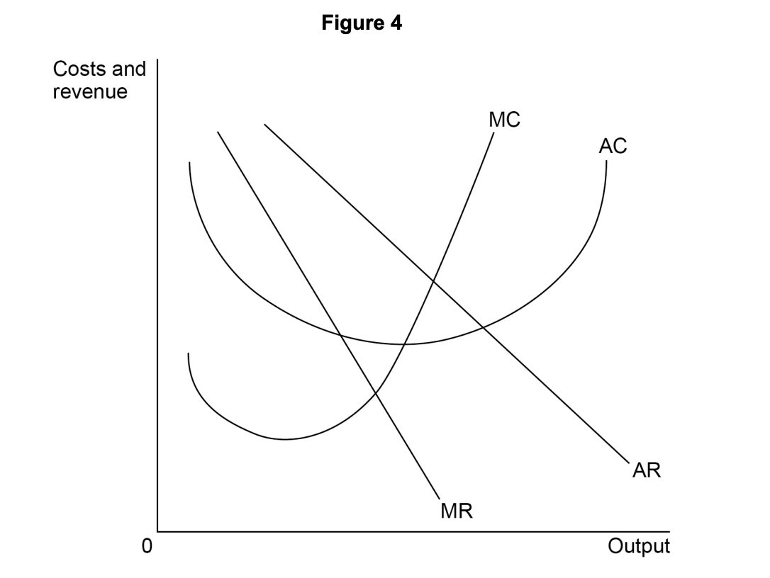 Graph showing costs and revenue with intersecting curves: MC, AC, AR, and MR plotted against output, labelled as Figure 4.