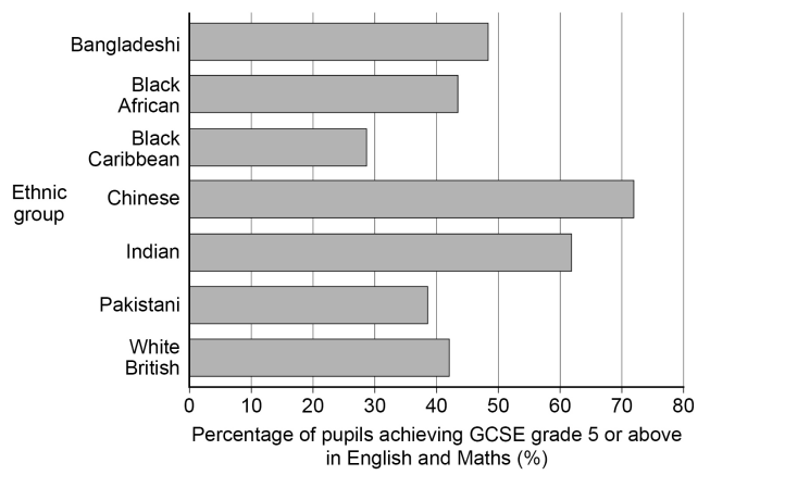 Bar chart showing percentage of pupils achieving GCSE grade 5+ in English and Maths by ethnic group: Chinese highest, Black Caribbean lowest.