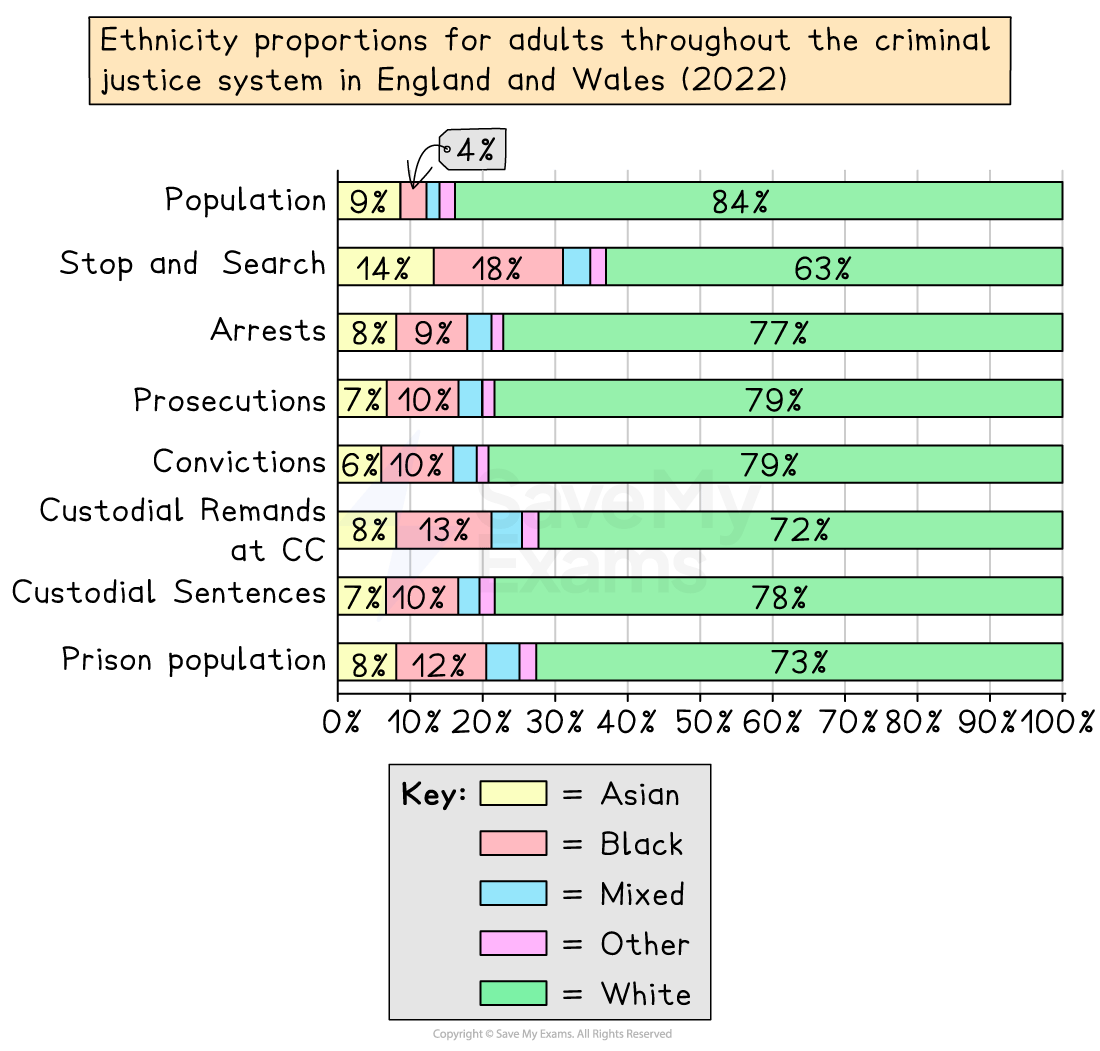 Bar chart showing ethnicity proportions in the criminal justice system of England and Wales (2024), with categories: Asian, Black, Mixed, Other, White.