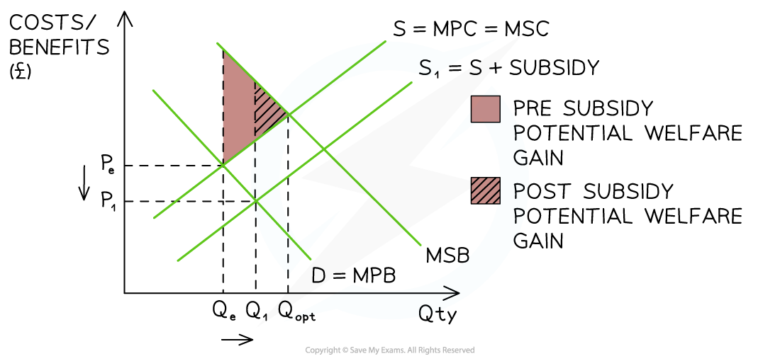 Graph showing supply and demand curves with subsidy impacts, highlighting pre and post-subsidy welfare gains in shaded areas, labelled axes and curves.