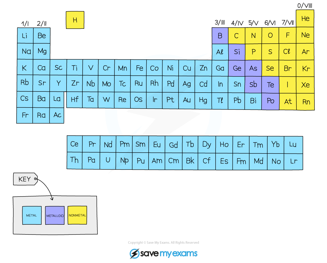 Periodic table diagram showing elements as metals (blue), metalloids (purple), and nonmetals (yellow) with a colour-coded key at the bottom.
