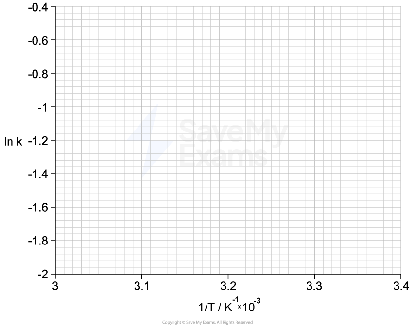 Graph with no data, showing ln k vs 1/T in K⁻¹ x 10⁻³. X-axis ranges from 3.0 to 3.4, y-axis from -2 to -0.4, with grid lines.