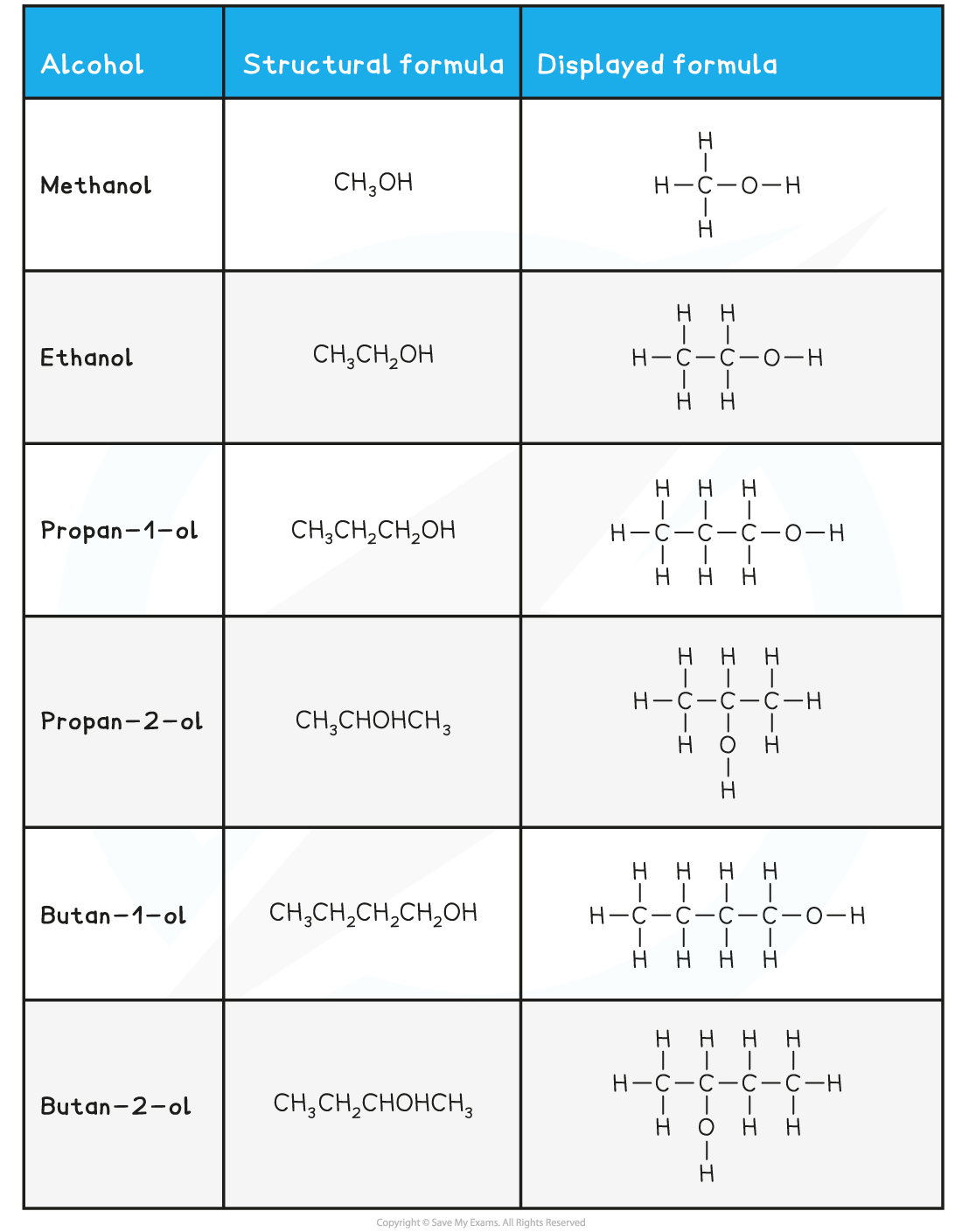 Table of alcohols with columns for name, structural formula, displayed formula, including methanol, ethanol, propan-1-ol, propan-2-ol, butan-1-ol, butan-2-ol.