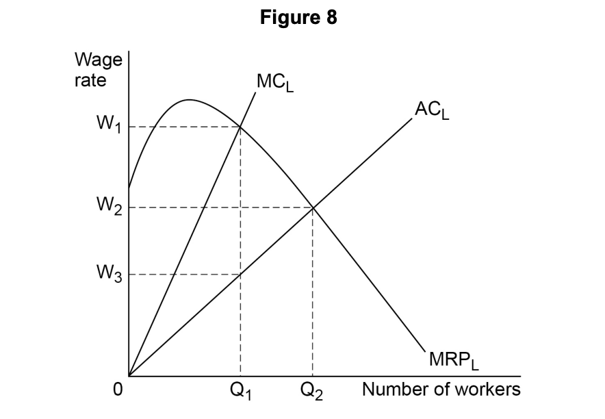 Graph of wage rate vs number of workers, showing intersecting MCL, ACL, and MRPL curves with labelled wage levels W1, W2, W3 and quantities Q1, Q2.