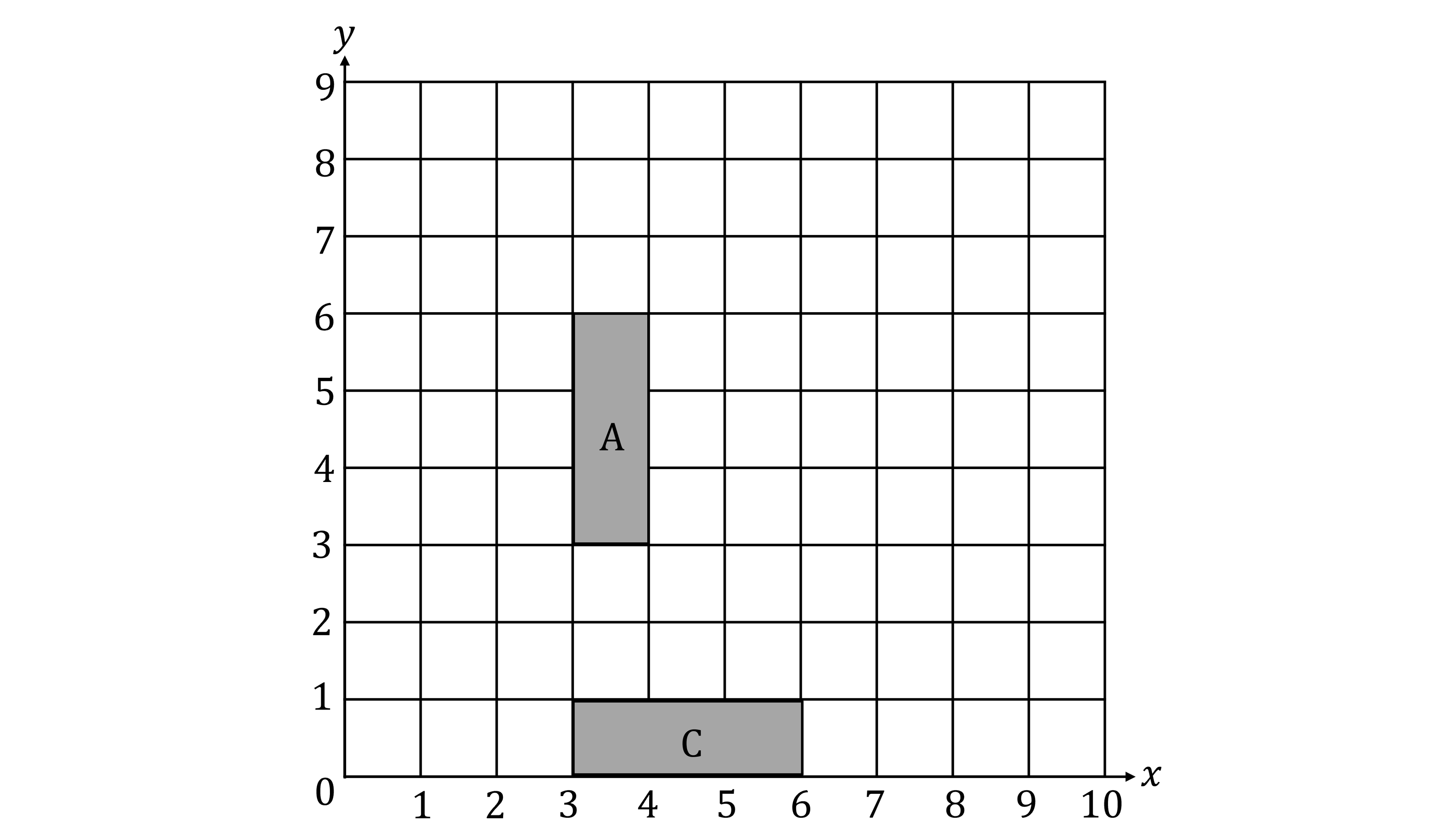 Grid with labelled axes from 0 to 10. Rectangle A is vertical, positioned from (3, 3) to (4, 6). Rectangle C is horizontal, from (3, 1) to (6, 2).