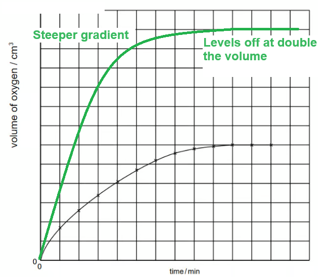 Graph showing volume of oxygen over time; green curve with steeper gradient levels off at twice the volume compared to black curve.