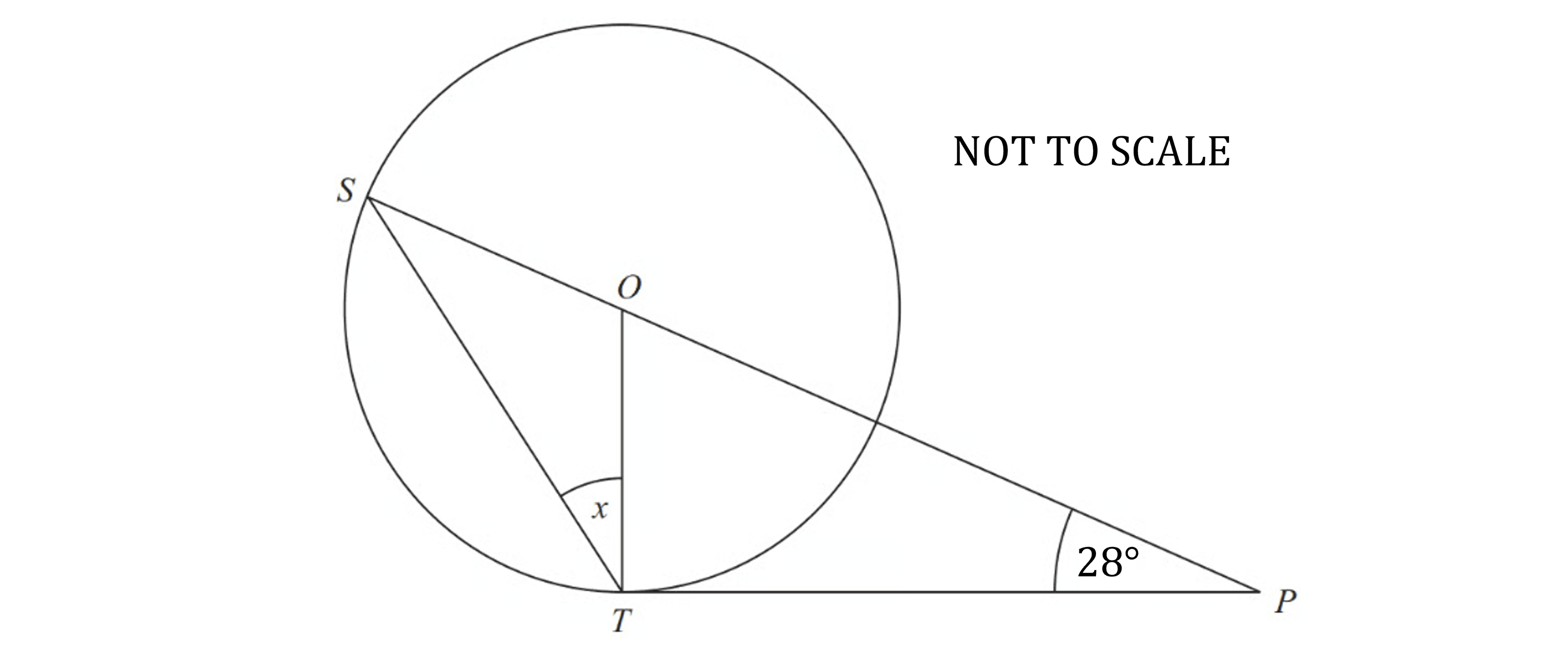 A circle with centre O touches a horizontal line at point T. A line SP passes through O and touches the circle again at point S, then continues outside the circle to meet the horizontal line at point P. The angle at P between line PT and line PS is marked as 28°. Inside the circle, a line is drawn from S to T, and angle x is marked at point T between ST and OT. The diagram is labelled “NOT TO SCALE.”