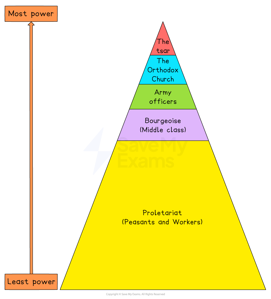 Power hierarchy pyramid showing levels from most to least power: Tsar, Orthodox Church, Army Officers, Bourgeoisie, Proletariat.
