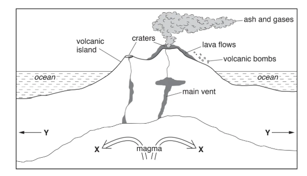 Diagram of a volcanic island with labels for craters, lava flows, volcanic bombs, main vent, and ash and gases. Ocean surrounds the island.