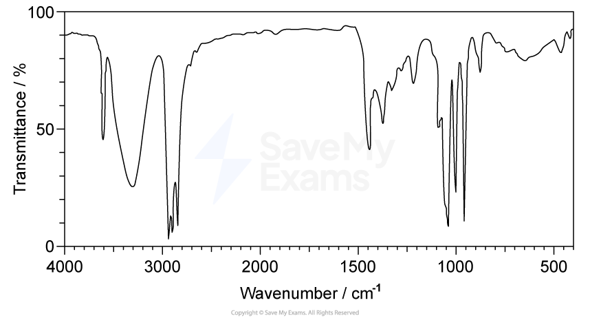Graph showing transmittance percentage versus wavenumber in cm⁻¹, with peaks and valleys indicating spectral absorption around 4000 to 500 cm⁻¹.