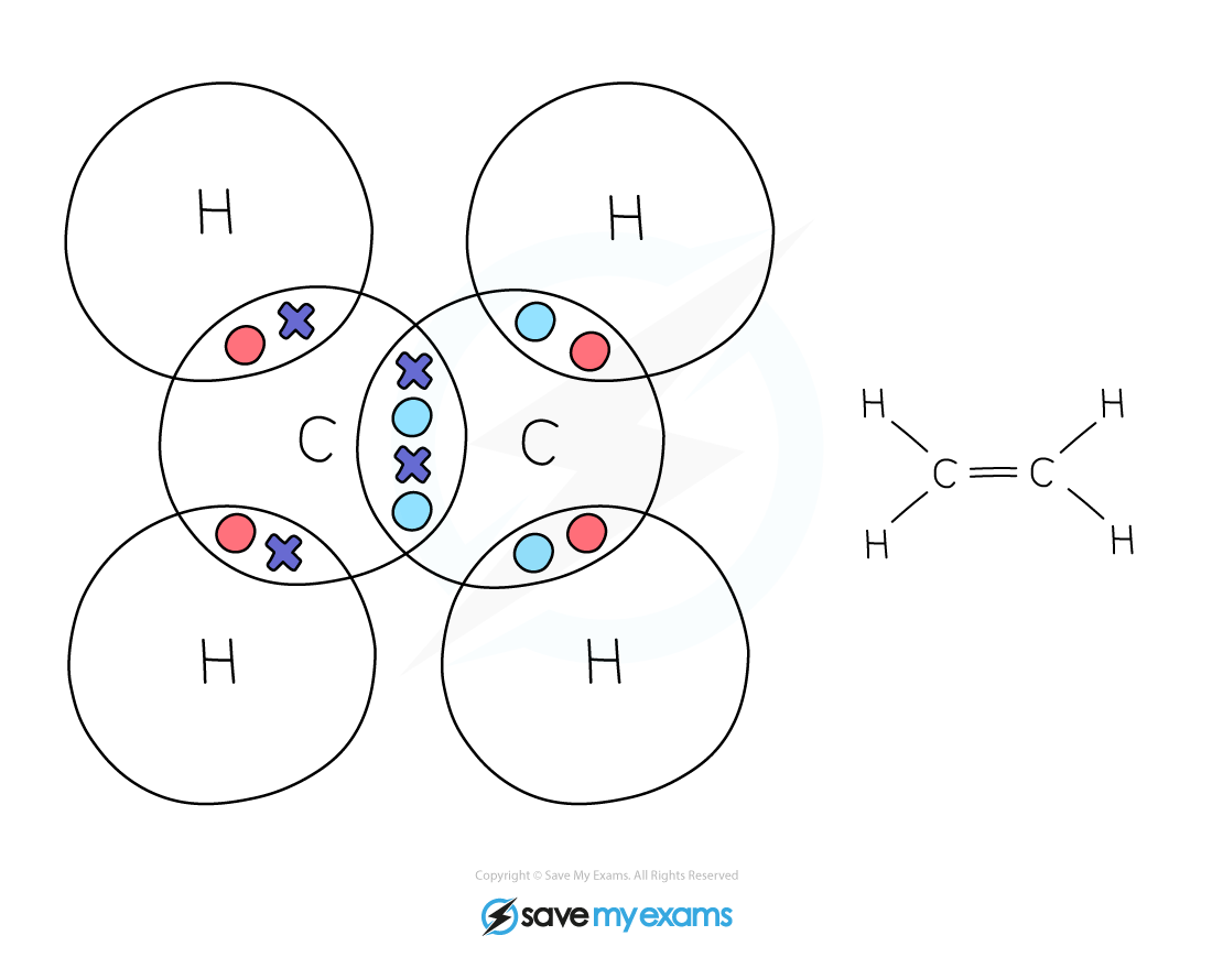 Diagram of ethene molecule with carbon-carbon double bond and hydrogen atoms; includes overlapping orbitals showing sigma and pi bonds.