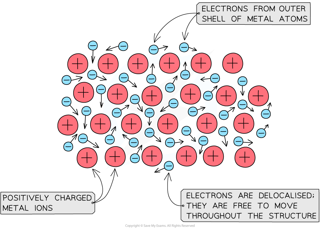 Diagram of a metal lattice showing positively charged ions and delocalised electrons. Electrons move freely between the ions, forming metallic bonds.