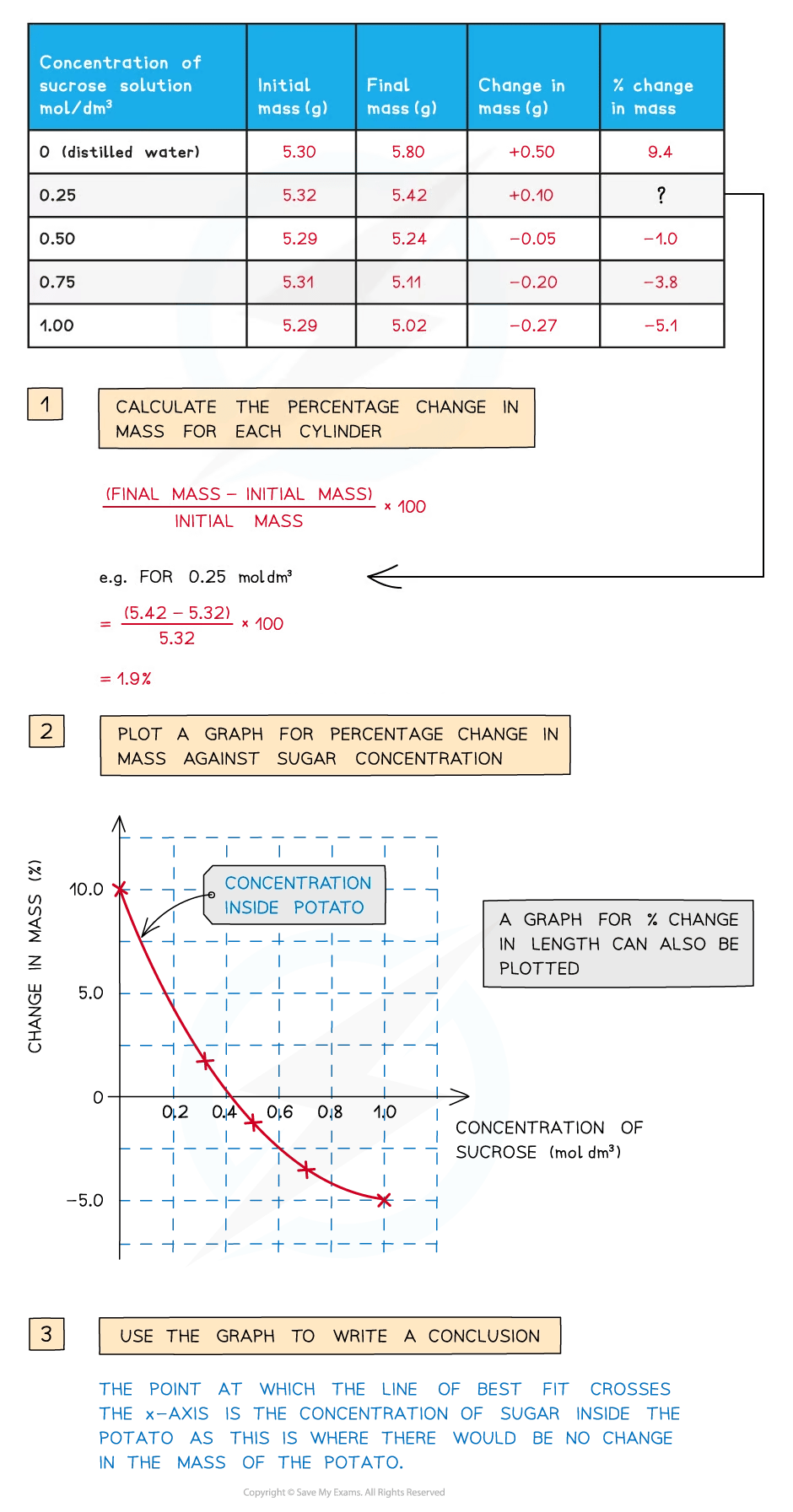 Flowchart with sugar concentration effects on potato mass, showing calculations, a table, graph, and conclusion on osmotic concentration.