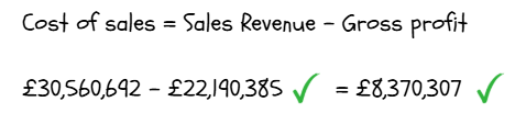 Cost of sales formula showing: £30,560,642 minus £22,190,385 equals £8,370,307, with checked marks indicating correct calculation.