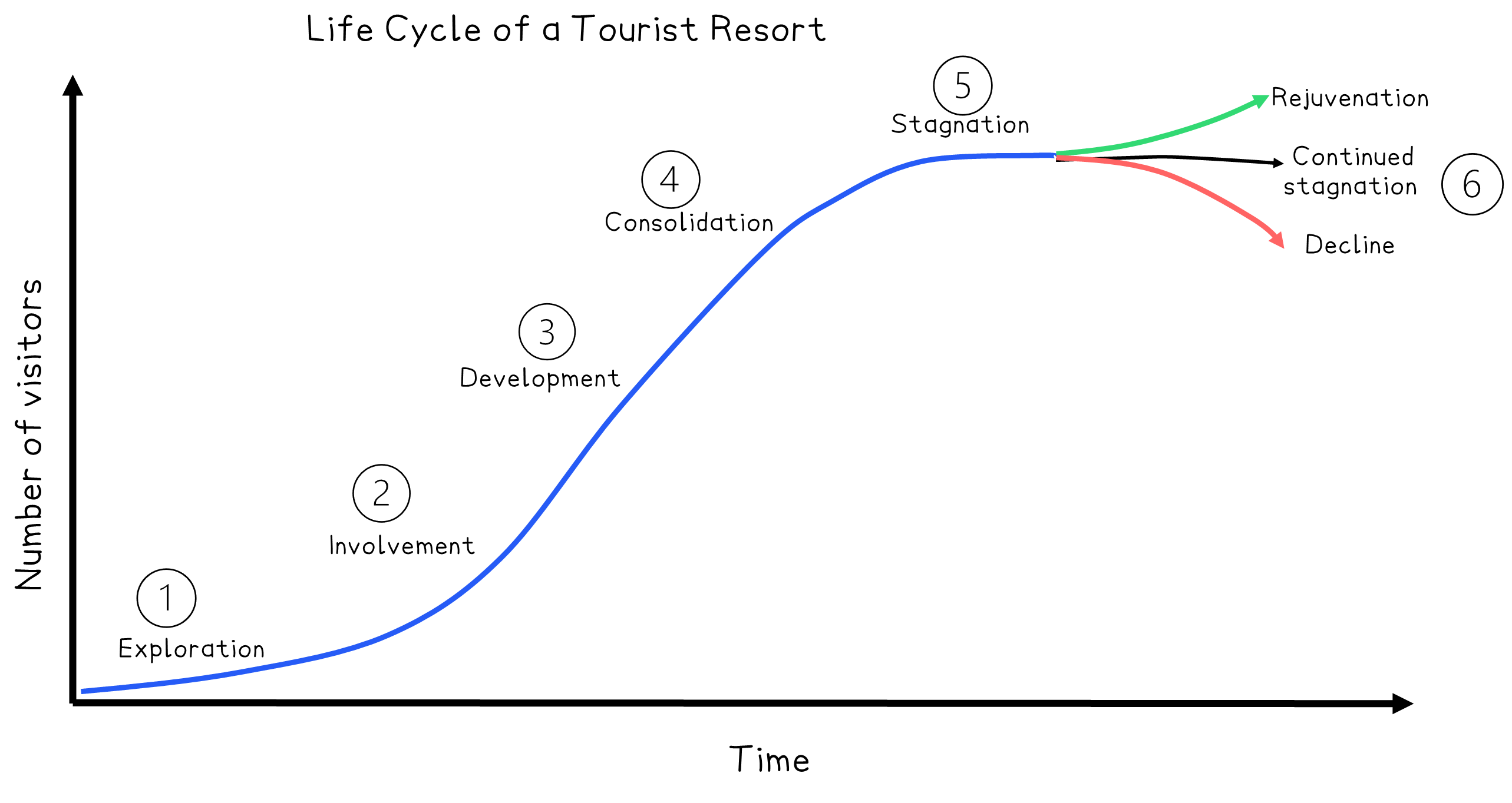 Graph showing the life cycle of a tourist resort, highlighting stages from exploration to decline, with options for rejuvenation or continued stagnation.