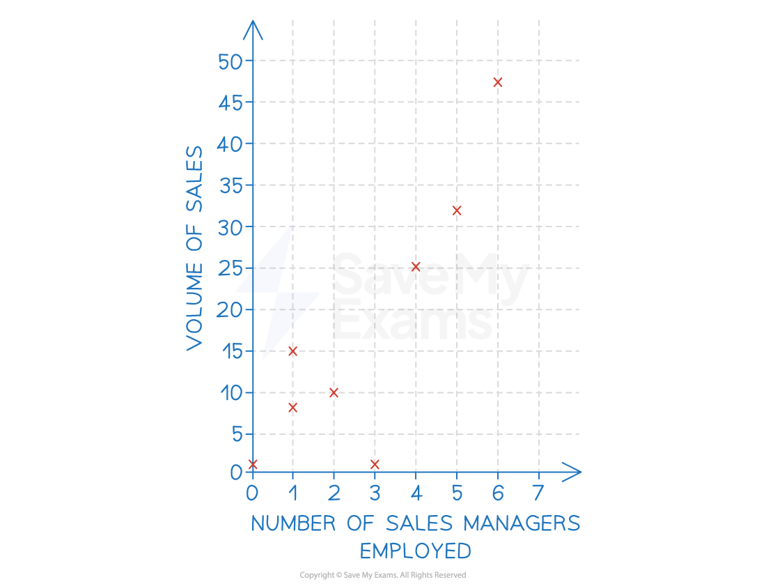 Scatter graph showing the relationship between the number of sales managers employed and the volume of sales, with data points marked as red crosses.
