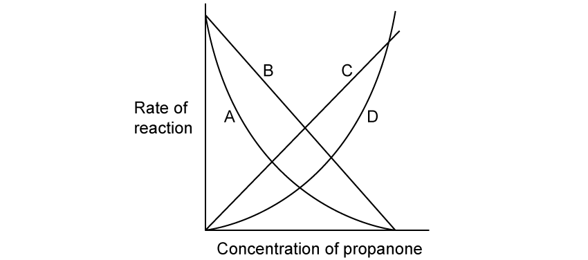 Graph showing curves of reaction rate vs. propanone concentration. Lines labelled A, B, C, D represent different reaction rates and concentrations.