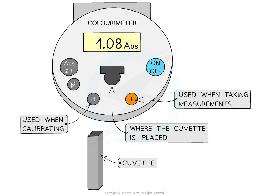 Diagram of a colourimeter showing a display reading "1.08 Abs", with labelled buttons for calibration, measurement, on/off, and a slot for a cuvette.