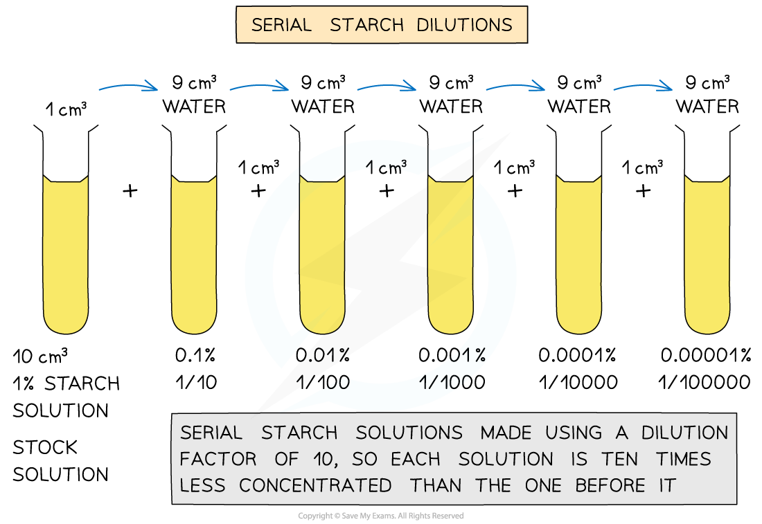 Diagram of serial starch dilutions showing five test tubes, each with diluted solutions from 1% to 0.00001%, decreasing concentration tenfold.