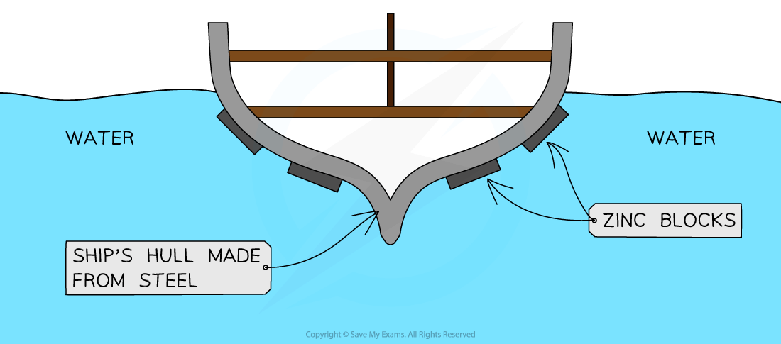 Diagram of a ship's steel hull with zinc blocks attached, submerged in water. Labels point to the hull and the zinc blocks for explanation.
