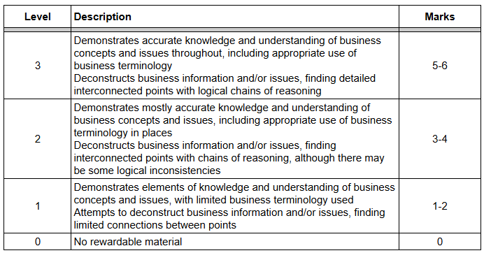 Assessment table with levels 0 to 3 describing knowledge and reasoning criteria, alongside corresponding marks ranging from 0 to 6.