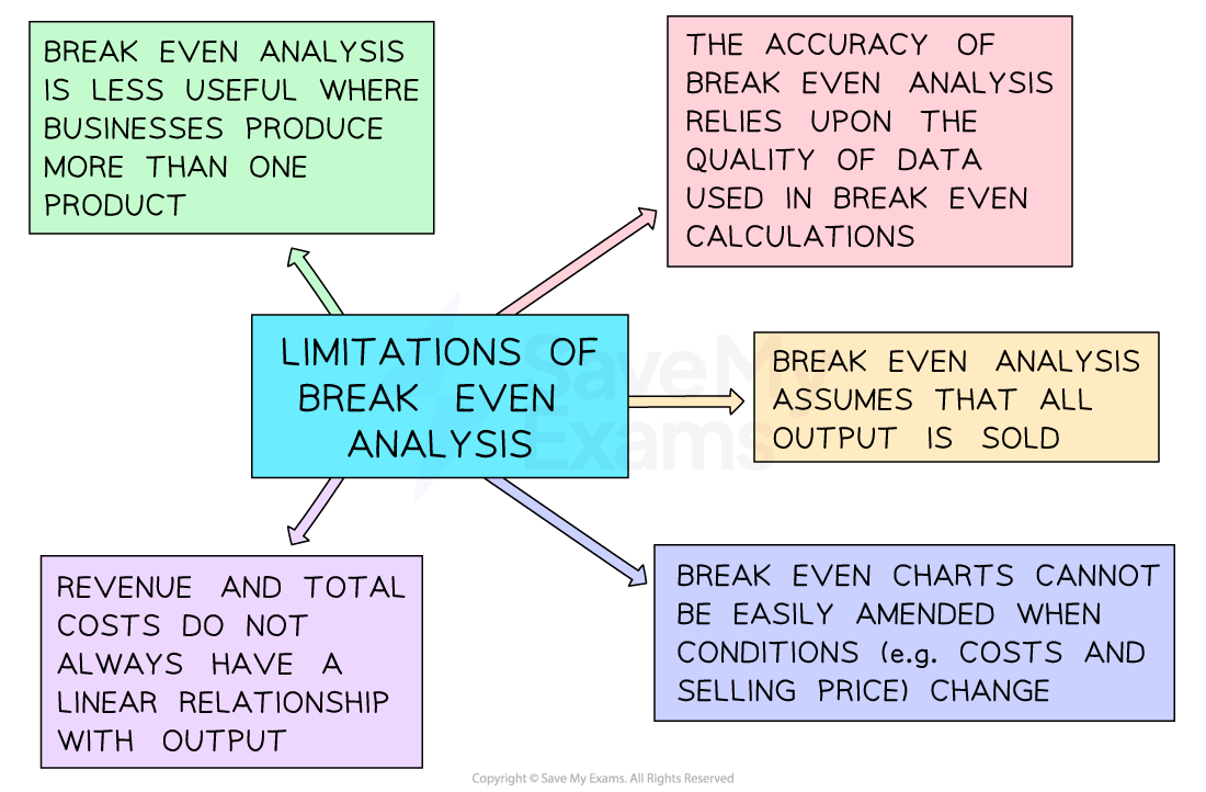 A spider diagram illustrating the limitations of break-even analysis, such as reliance on accurate data, assumption of all output sold and difficulty with multiple products.