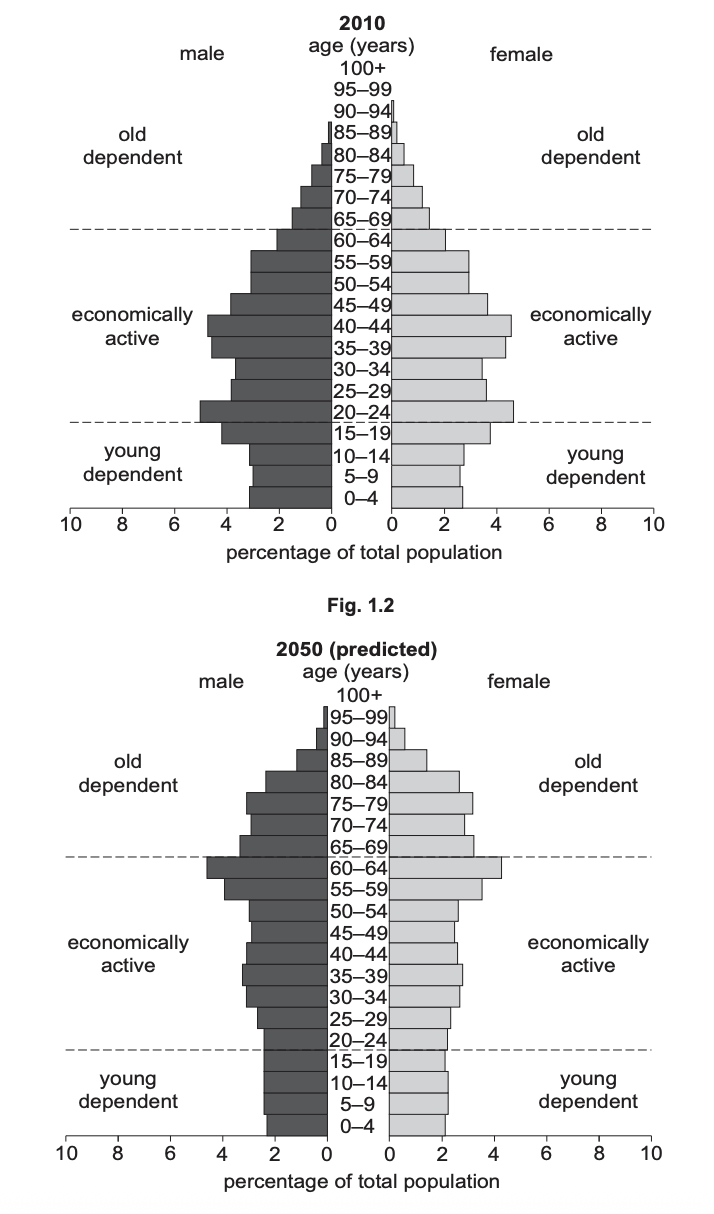 Population pyramids comparing age and gender distribution in 2010 and predicted for 2050, showing young, economically active, and old dependents.