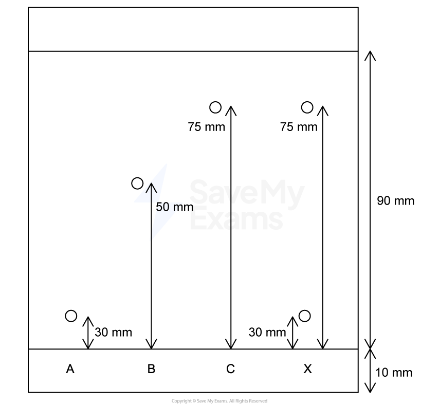 Diagram showing four labelled points A, B, C, X with measured distances: A to B 30mm, B to C 50mm, C to X 30mm, all within a 90mm by 10mm rectangle.