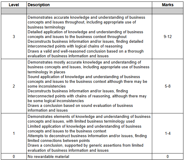 A table detailing descriptors for knowledge and understanding of business concepts, with levels, descriptions, and marks from 0 to 3.