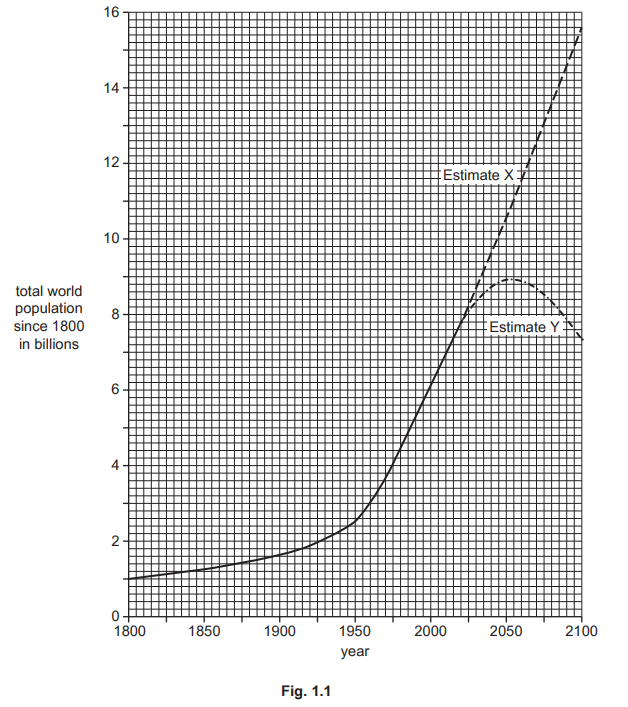 Graph showing world population growth from 1800 to 2100 in billions. Two estimates for future population, X showing steady growth and Y showing decline.