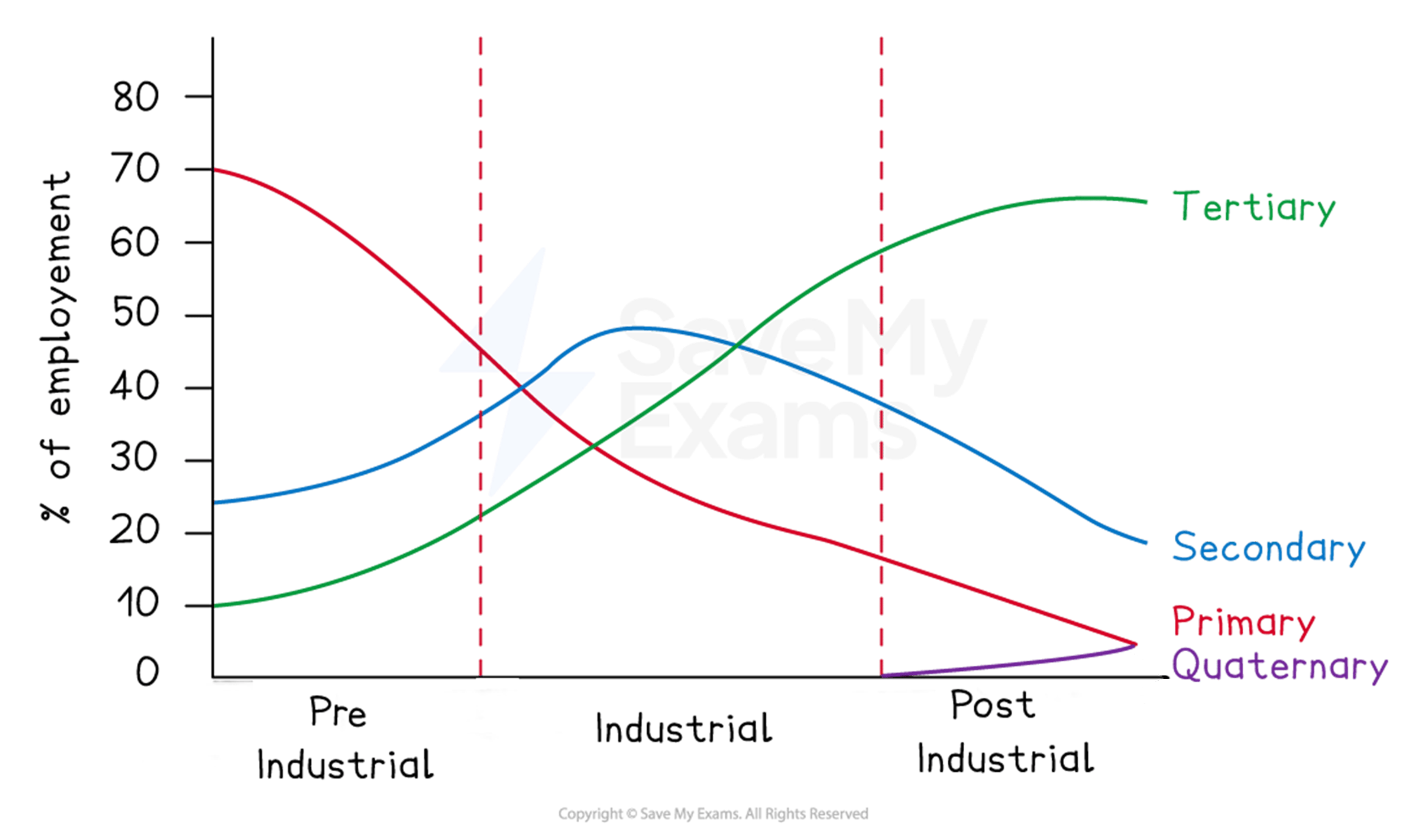 Line graph showing employment trends across sectors: primary decreases, secondary peaks in industrial, tertiary rises, quaternary is minimal.