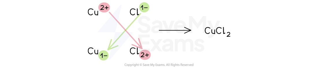 Diagram showing electron transfer in Cu and Cl ions forming CuCl2, with colour-coded charges and arrows indicating electron flow.