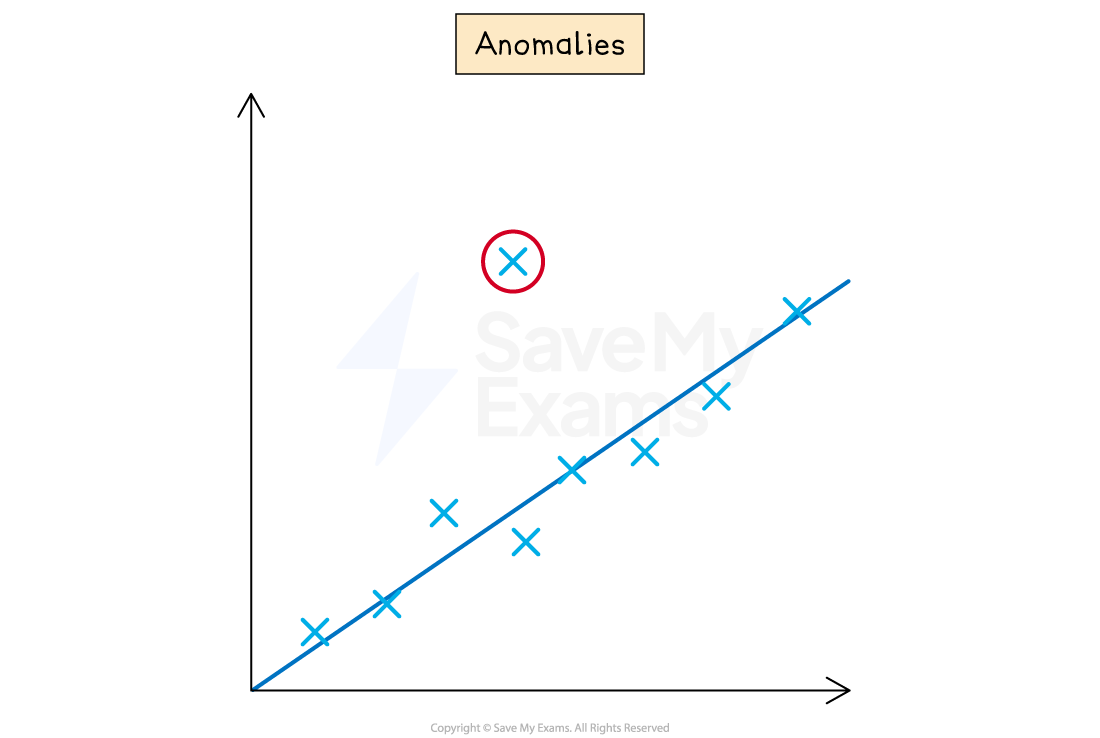 Graph showing a line of best fit with multiple points, and one point circled in red labelled as an anomaly.