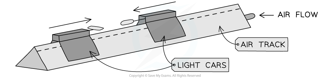 Air Track, downloadable IB Physics revision notes