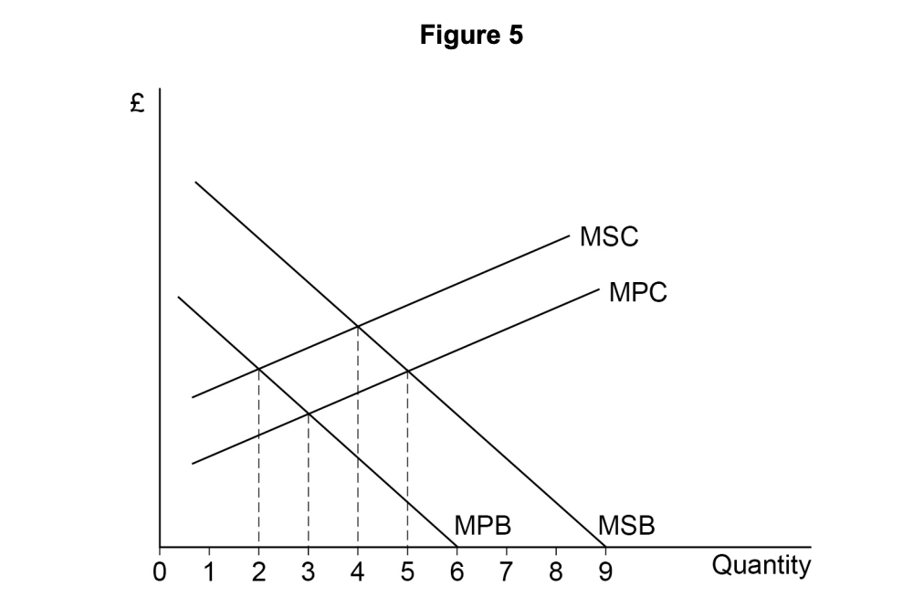 Graph showing supply and demand curves labelled MSC, MPC, MPB, MSB. Quantity on x-axis, price in pounds on y-axis, with intersections and vertical lines.