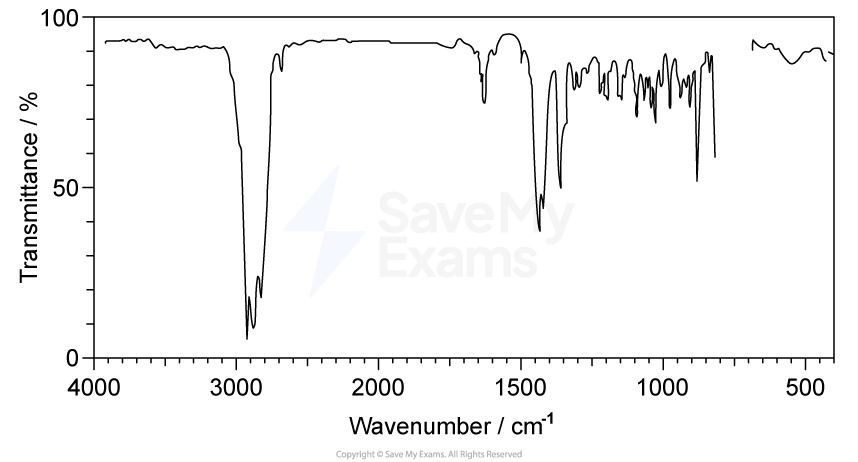 Infrared spectrum with transmittance percentage on the y-axis and wavenumber in cm⁻¹ on the x-axis, featuring multiple absorption peaks.