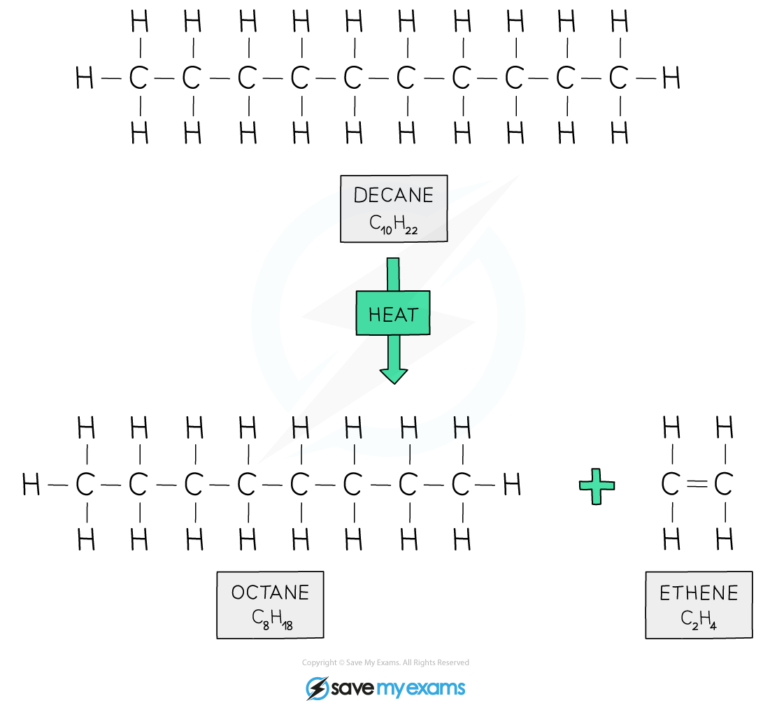 Decane molecule heated to form octane and ethene. Molecular structures, decane C10H22, octane C8H18, ethene C2H4 are shown in diagram.