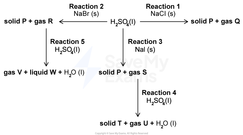 Flowchart of chemical reactions involving solid P with various gases and compounds like NaCl, NaBr, and H2SO4, leading to different gas and liquid products.