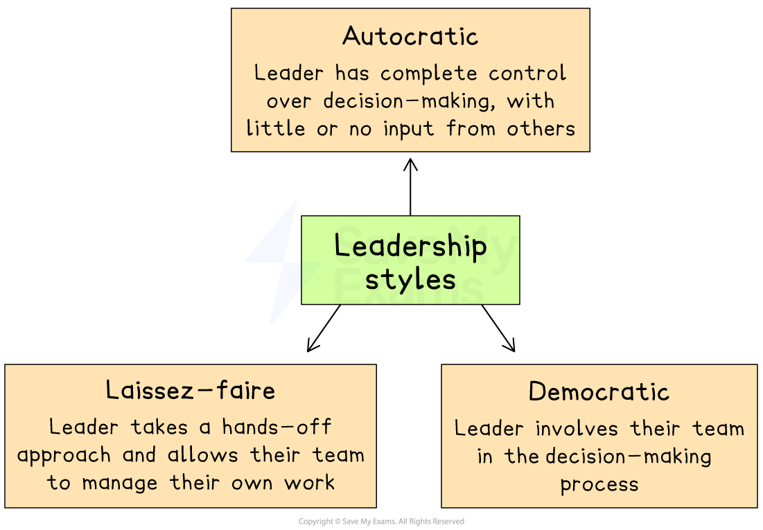 Flowchart illustrating leadership styles: Autocratic, Laissez-faire, and Democratic, with descriptions of each style's decision-making approach.