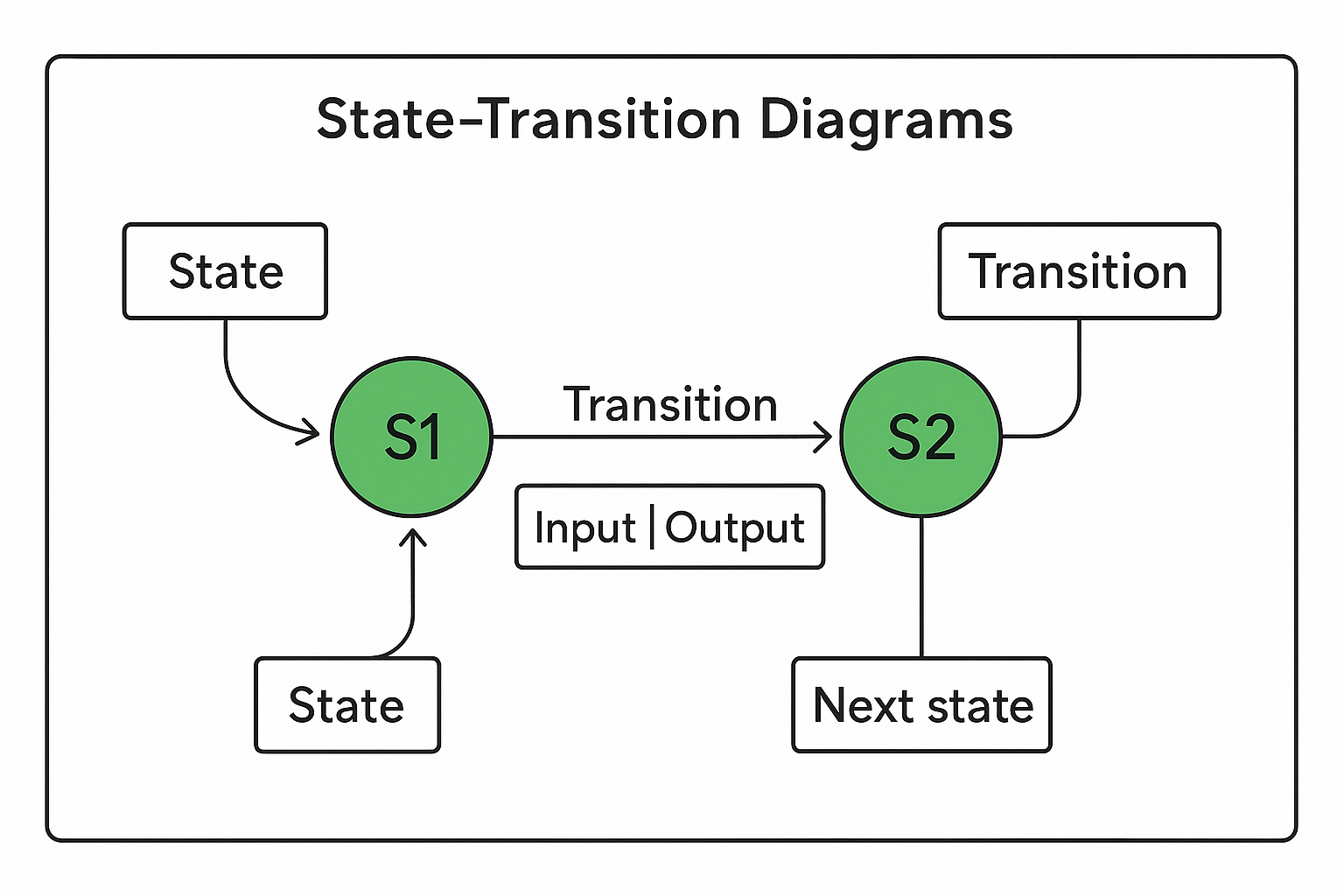Example state-transition diagram showing S1 and S2 labels